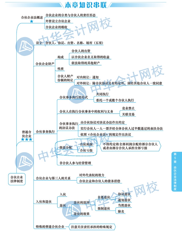 2020年注冊(cè)會(huì)計(jì)師《經(jīng)濟(jì)法》科目第五章思維導(dǎo)圖