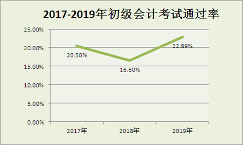 初級會計考試太太太難了...會計小白快來領取的你的備考指南