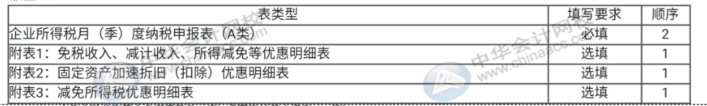 企業(yè)所得稅納稅申報表（A類）實務(wù)操作，快看過來！