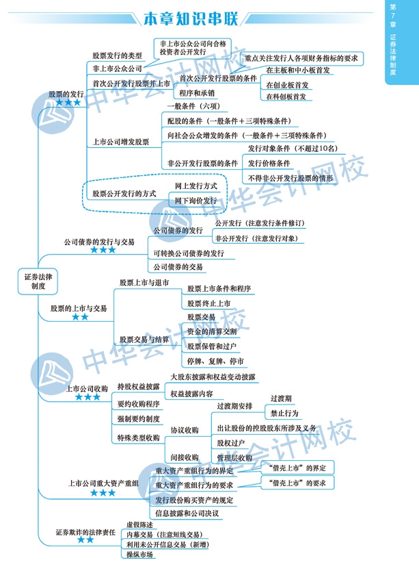 2020年注冊會計師《經(jīng)濟法》科目第七章思維導圖