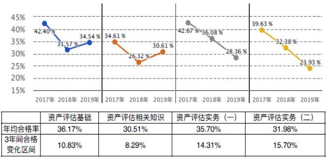 2017-2019年資產評估師各科目合格率趨勢圖