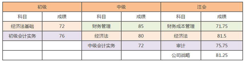 注會(huì)報(bào)考人數(shù)創(chuàng)歷史新高？考試難度或激增 考完初級(jí)考注會(huì)更容易！