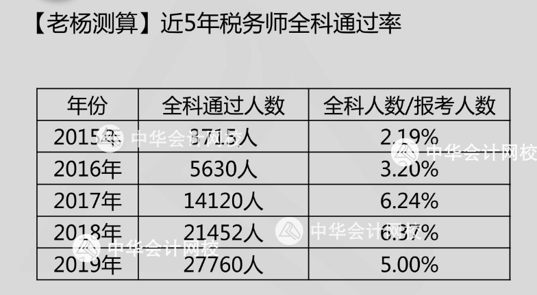 2019稅務(wù)師通過率如何？2020年報(bào)名人數(shù)多少？