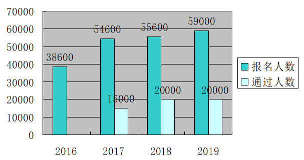 距離2020高會(huì)考試越來越近 通過率如何？