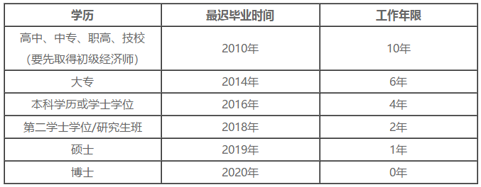 2020中級經(jīng)濟師工作年限