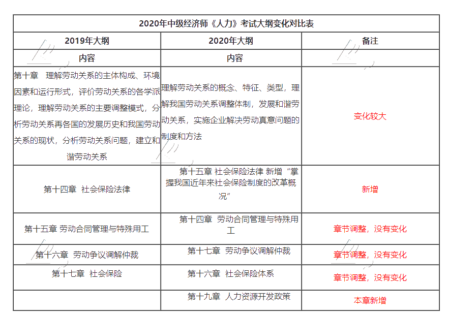 2020中級經(jīng)濟(jì)師人力資源專業(yè)大綱變動