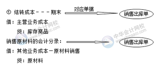 生產(chǎn)企業(yè)成本相關(guān)的會計分錄 成本會計必收！