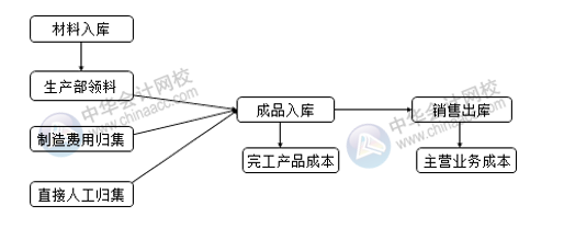 生產(chǎn)企業(yè)成本相關(guān)的會計分錄 成本會計必收！