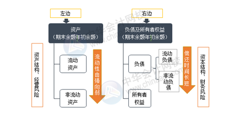 資產(chǎn)負債表結(jié)構(gòu)