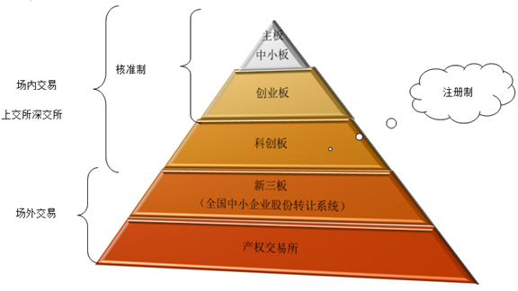 2020年中級(jí)會(huì)計(jì)職稱經(jīng)濟(jì)法知識(shí)點(diǎn)：資本市場(chǎng)構(gòu)成