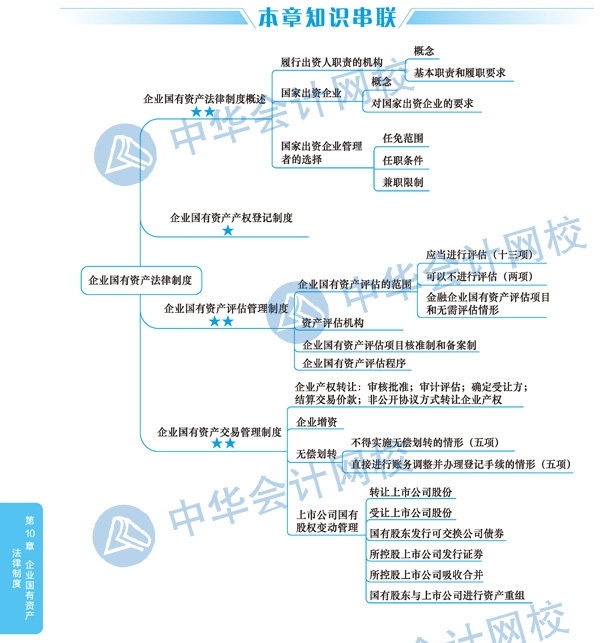 2020年注冊會計師《經(jīng)濟法》科目第十章思維導(dǎo)圖