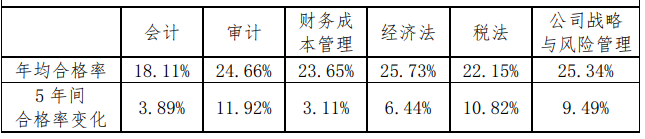 注會通過率極低，只有10%？