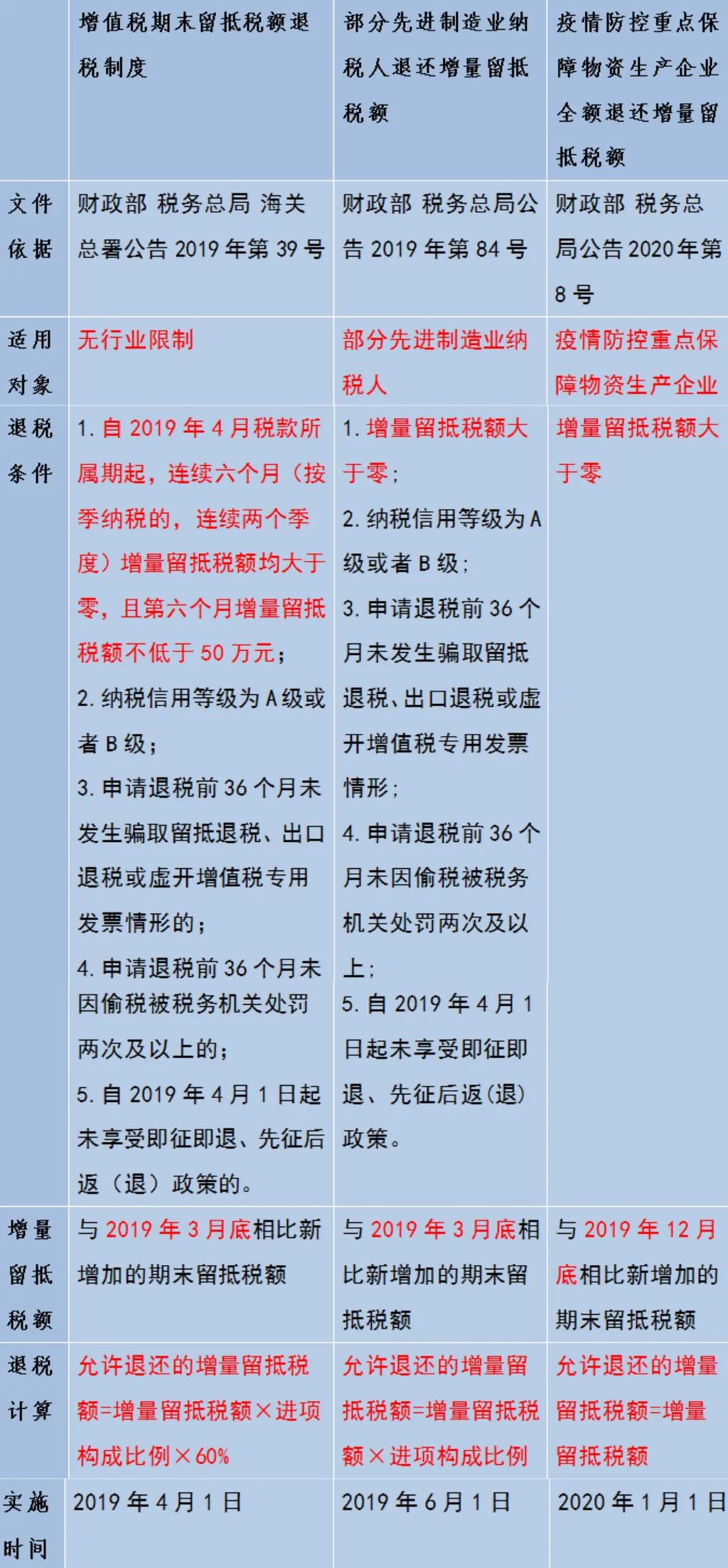 增量留抵退稅如何享？一張圖帶您了解增量留抵退稅三種情況