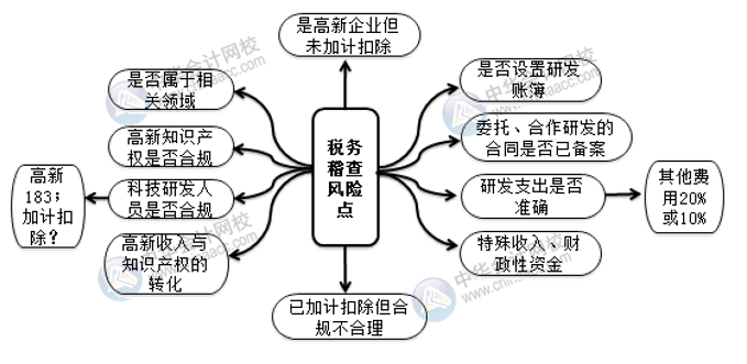 高新技術企業(yè)稅務稽查風險點及案例解析 相關財會人注意！