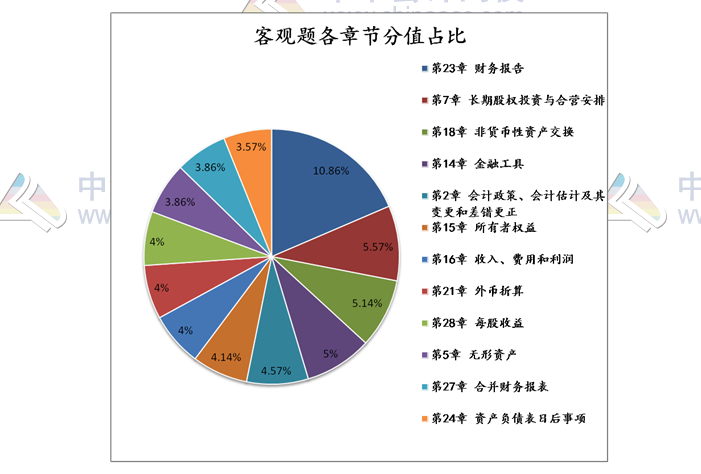 揭秘注會近5年考情！注會客觀題45分 90%考點(diǎn)都在這幾章