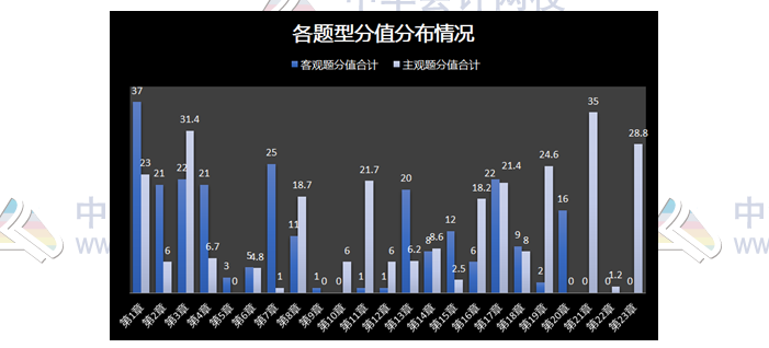 揭秘注會近5年考情！注會客觀題45分 90%考點(diǎn)都在這幾章