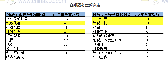 揭秘注會近5年考情！注會客觀題45分 90%考點(diǎn)都在這幾章