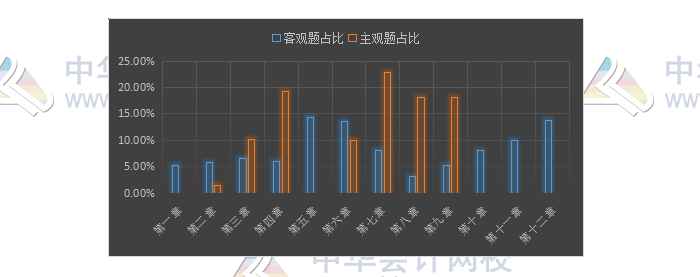 揭秘注會近5年考情！注會客觀題45分 90%考點(diǎn)都在這幾章