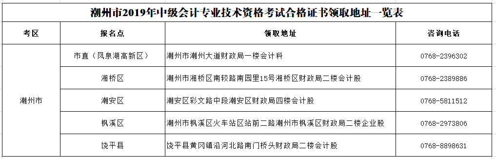 廣東潮州2019年中級(jí)會(huì)計(jì)證書(shū)領(lǐng)取通知公布！