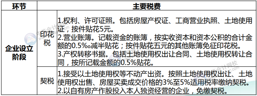 房地產(chǎn)開發(fā)企業(yè)各環(huán)節(jié)應納稅種