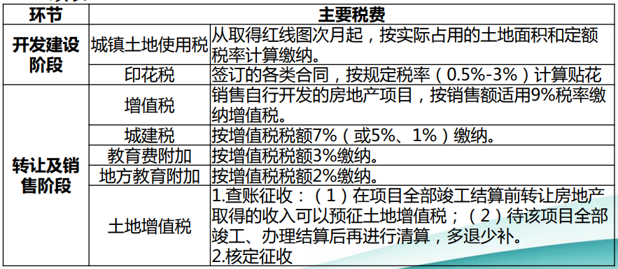 房地產(chǎn)開發(fā)企業(yè)主要涉及的稅種