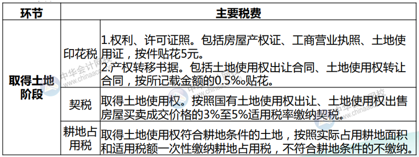 房地產(chǎn)開發(fā)企業(yè)各環(huán)節(jié)應納稅種