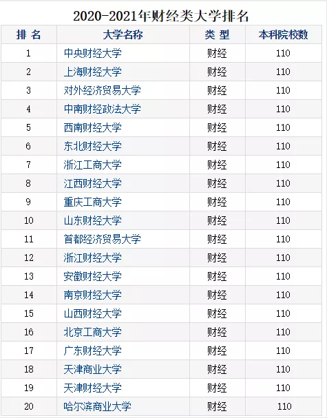 2020財經(jīng)院校最新排行榜公布！四大最偏愛院校名單曝光！