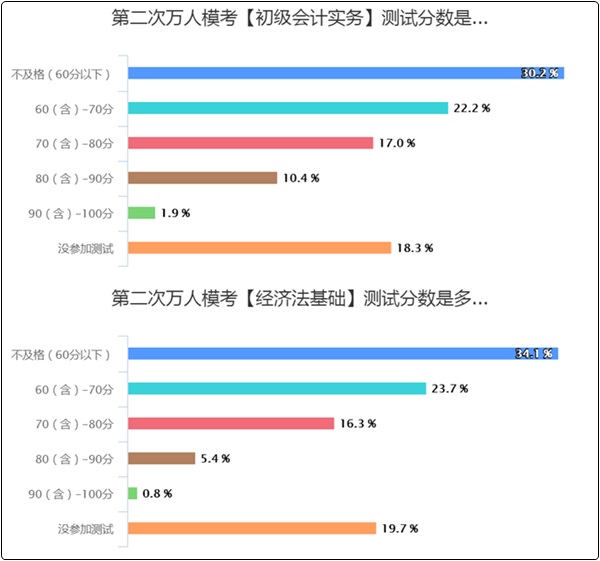 50%以上的初級(jí)會(huì)計(jì)er都“考”過(guò)了！但還有3-7%沒(méi)開(kāi)始學(xué)？