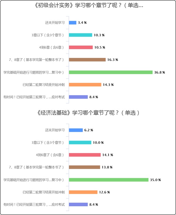 50%以上的初級(jí)會(huì)計(jì)er都“考”過(guò)了！但還有3-7%沒(méi)開(kāi)始學(xué)？