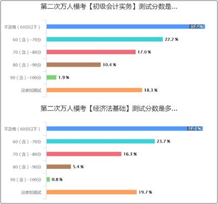 初級(jí)會(huì)計(jì)?？汲煽?jī)不理想 考試怎么辦？短期沖刺計(jì)劃！