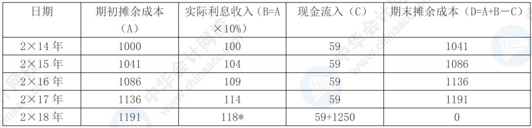 據(jù)說80%考生都卡在這了！帶你一圖搞懂“攤余成本”