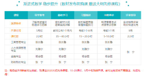 高級(jí)經(jīng)濟(jì)師2020年導(dǎo)學(xué)備考課程已經(jīng)上線啦！