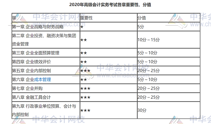 從分值占比看高級會計師備考不能踩的坑！