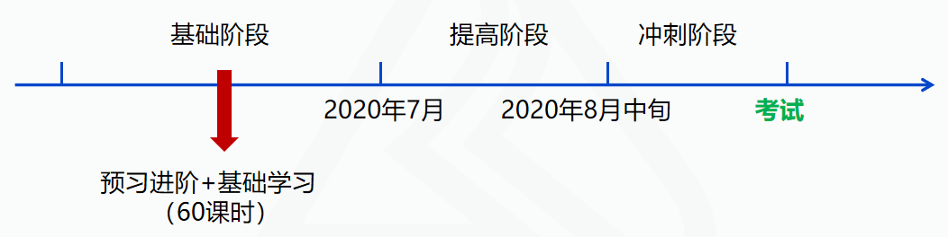 中級(jí)會(huì)計(jì)職稱課程一點(diǎn)都還沒有聽 還有救不？