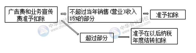 七大常見費用的賬務處理 會計必須掌握！