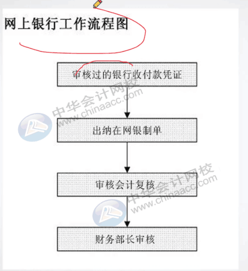 餐飲行業(yè)會計工作流程是什么？一文告訴你！