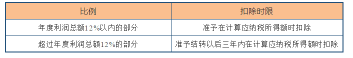 深度解析！公益性捐贈與視同銷售的稅務(wù)處理以及匯算申報填報解析