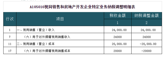 深度解析！公益性捐贈與視同銷售的稅務(wù)處理以及匯算申報填報解析