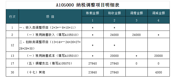 深度解析！公益性捐贈與視同銷售的稅務(wù)處理以及匯算申報填報解析