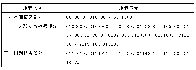 僅剩3天！哪些企業(yè)需要關(guān)聯(lián)申報(bào)？填報(bào)內(nèi)容？什么是國別報(bào)告？