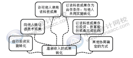 高新企業(yè)的收入有哪些？該怎么去確定？