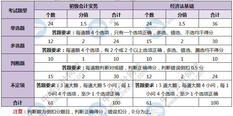 陜西省2020年初級會(huì)計(jì)考試題型