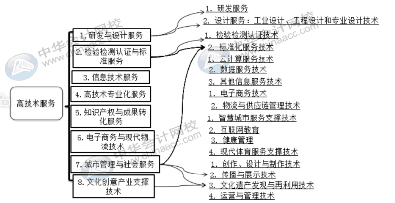 這幾類是重點(diǎn)扶持的高新技術(shù)企業(yè)，快來查看~