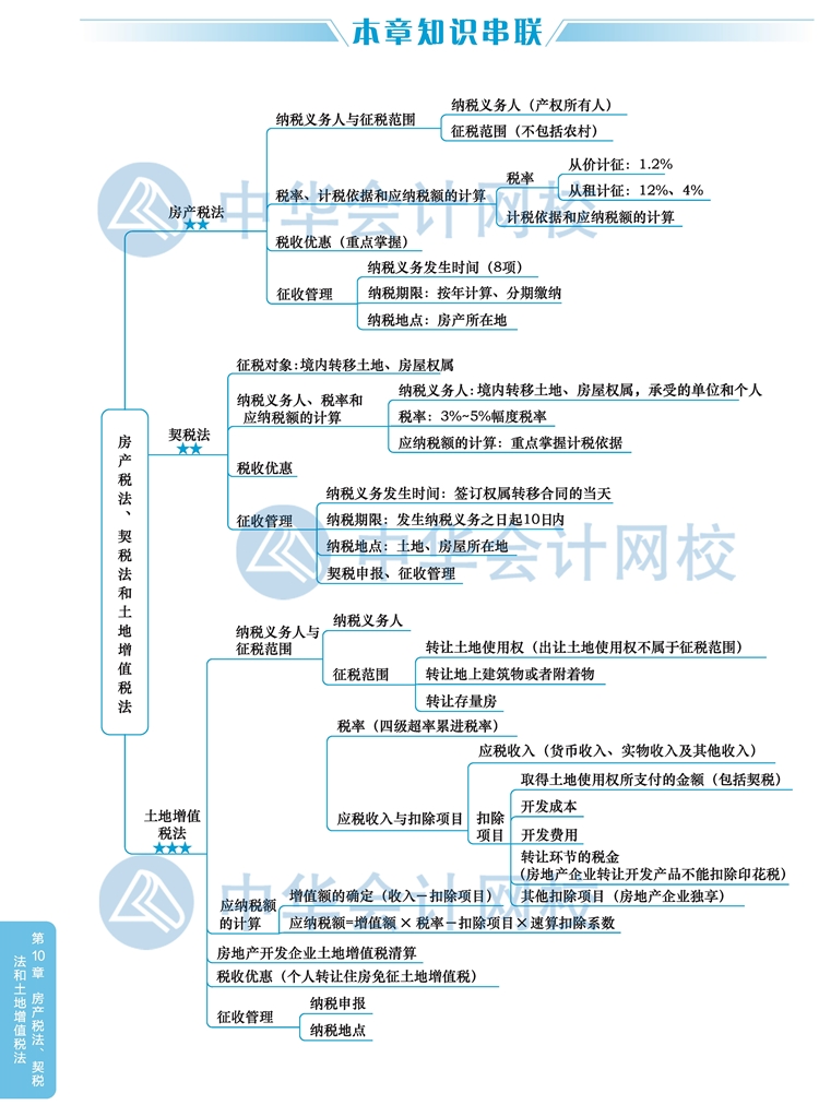 2020注會(huì)稅法教材思維導(dǎo)圖第十章：房產(chǎn)稅、契稅和土地增值稅