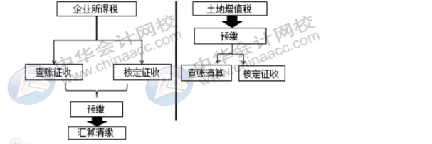 房地產(chǎn)企業(yè)土地增值稅清算與匯算清繳的比較，有何不同？