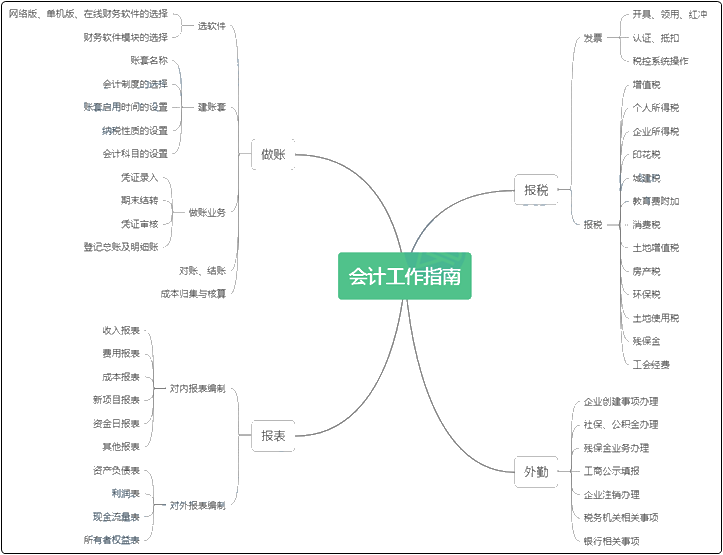 新手必看！初入會計行業(yè)的你對會計工作流程熟悉嗎？如何入手？