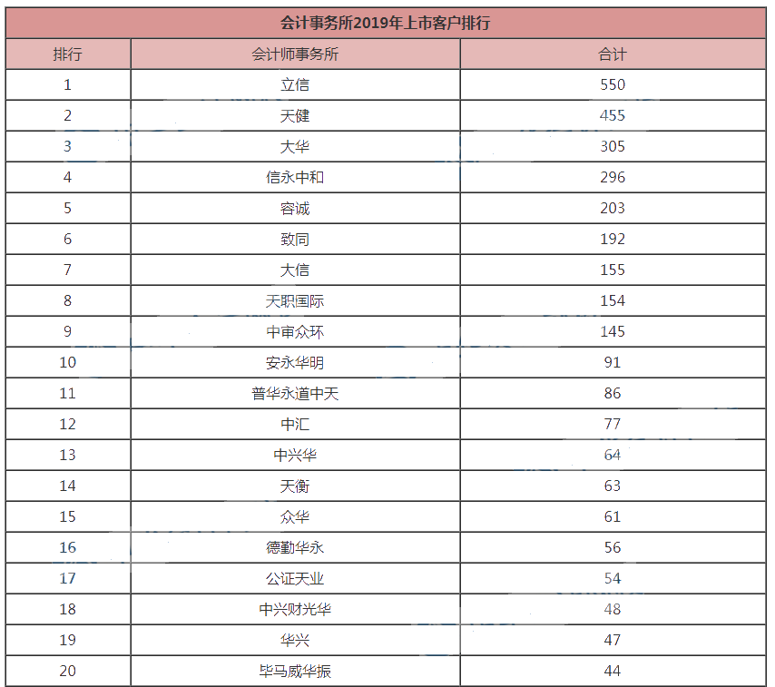 2019年度會(huì)計(jì)事務(wù)所排名公布！如何挑戰(zhàn)高薪，順利進(jìn)入事務(wù)所？