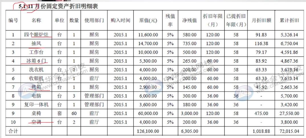 餐飲企業(yè)固定資產(chǎn)折舊如何處理？和一般的企業(yè)不一樣哦