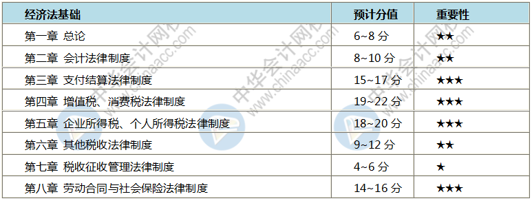 如何跨越初級會計考試三座大山之經(jīng)濟法法條！