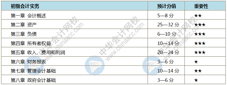 初級會計哪些章節(jié)比較重要 該怎么學(xué)呢？每天學(xué)多長時間？